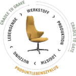 Sustainable product lifecycle diagram for Check boardroom chair in Malta
