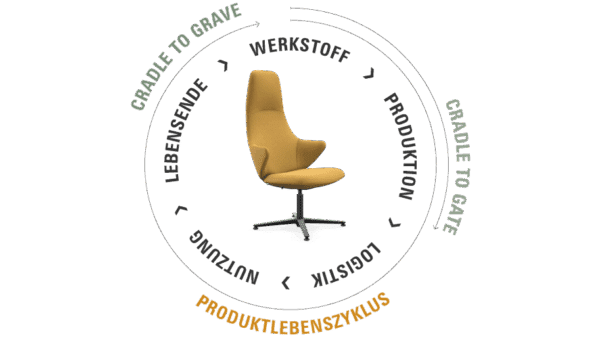 Sustainable product lifecycle diagram for Check boardroom chair in Malta